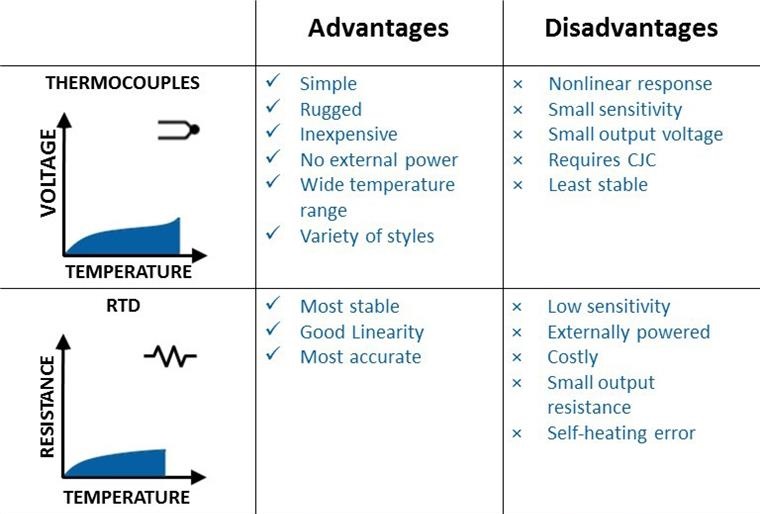 مقایسه‌ی کلی میان ترموکوپل و آشکارساز مقاومتی دما (RTD) و مزایا و معایب آن‌ها