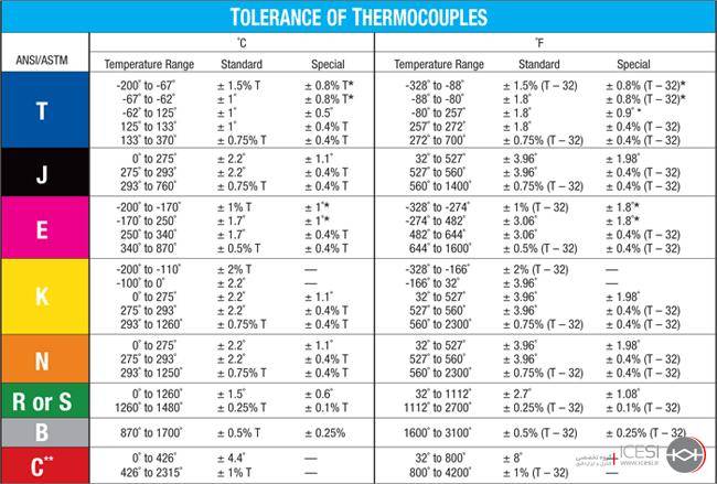 جدول میزان خطای ترموکوپل‌ها