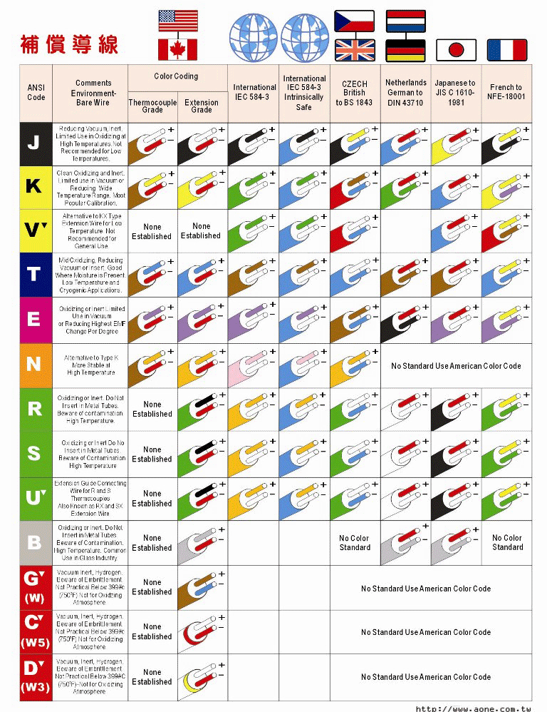 یک نمونه جدول رنگ‌بندی سیم و کابل انواع ترموکوپل (مطابق استانداردهای مختلف جهانی)
