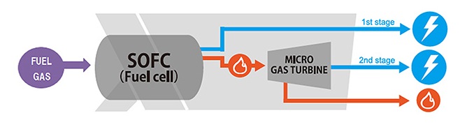 به‌کارگیری توربین گاز و پیل سوختی در کاربردهای هیبریدی (میتسوبیشی هیتاچی)