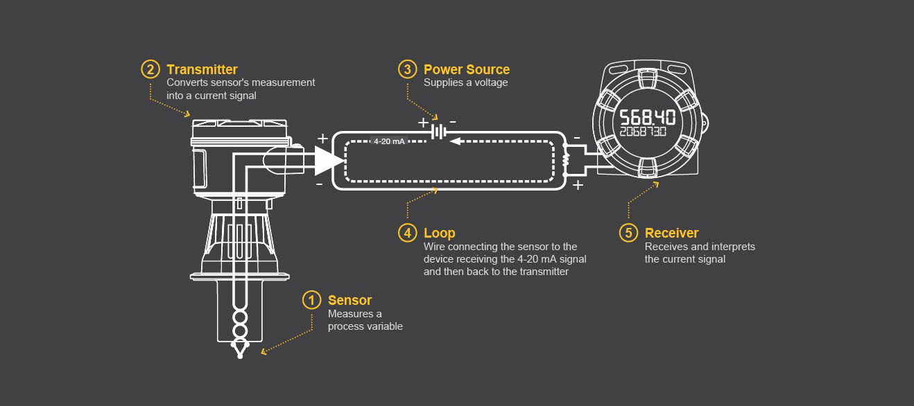 مفهوم Loop Powered در ترانسمیترها چیست؟ - Companext