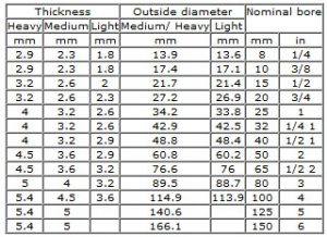 آشنایی با استاندارد تیوب BS 1387 و جایگزین آن BS EN 10255 - Companext