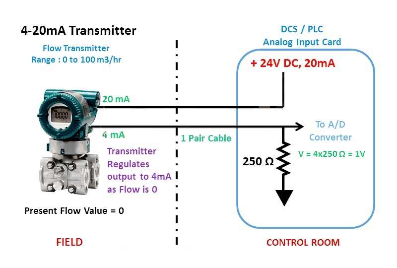 مفهوم Loop Powered - شیوه کار یک ترانسمیتر 4-20mA