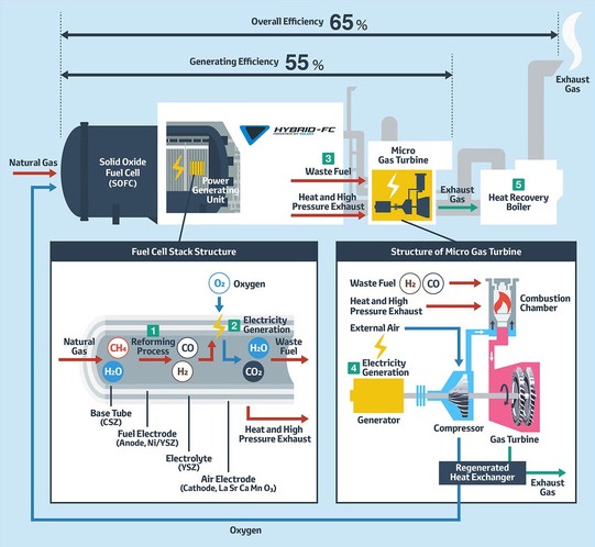 به‌کارگیری توربین گاز و پیل سوختی در کاربردهای هیبریدی (تویوتا)