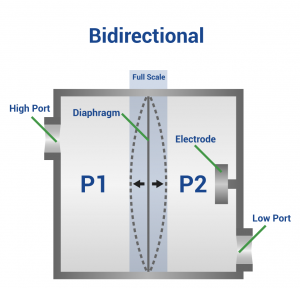 سنسور فشار تفاضلی دو جهته (Bidirectional)