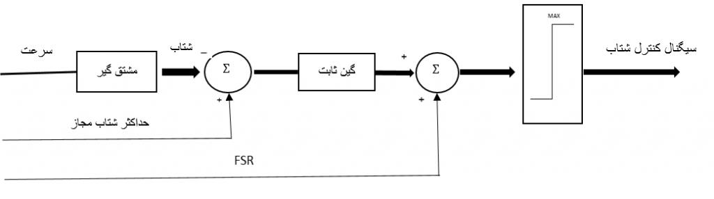 شکل ۲. شیوه‌ی محاسبه سیگنال کنترل شتاب