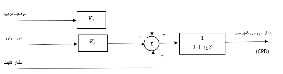 شکل ۶. بلوک دیاگرام فشار خروجی کمپرسور