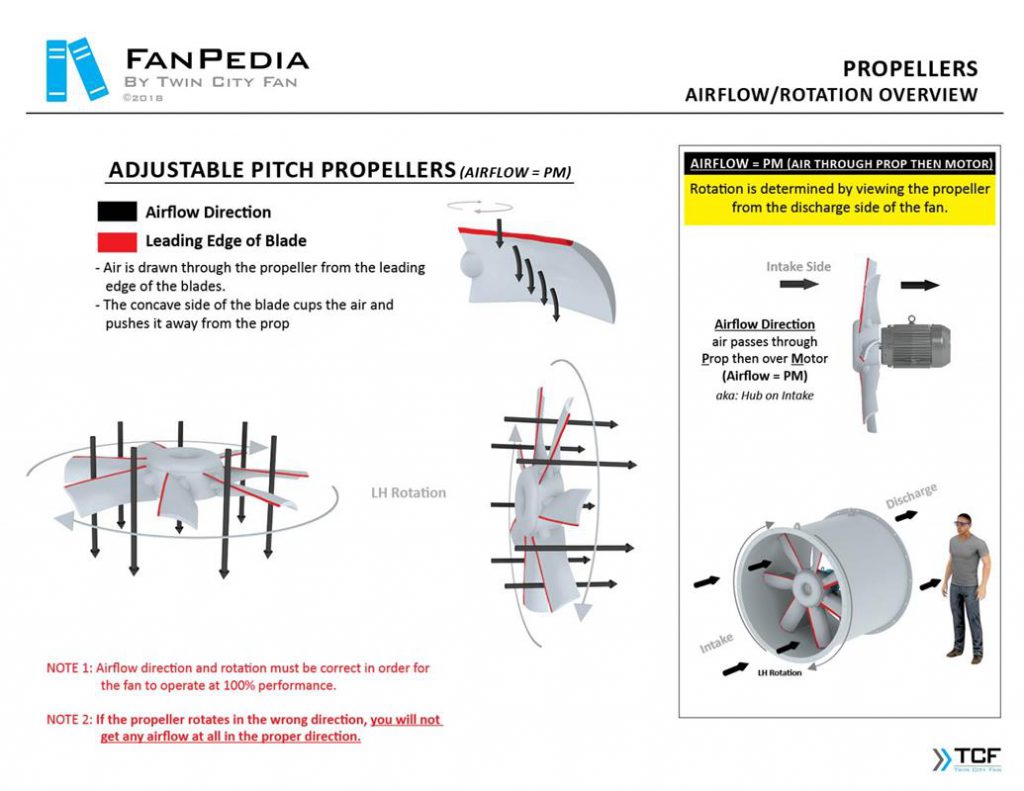 فن محوری (اکسیال) و نحوه‌ی جریان هوا و چرخش در این فن‌ها-شرکت Twin City Fan (TCF)
