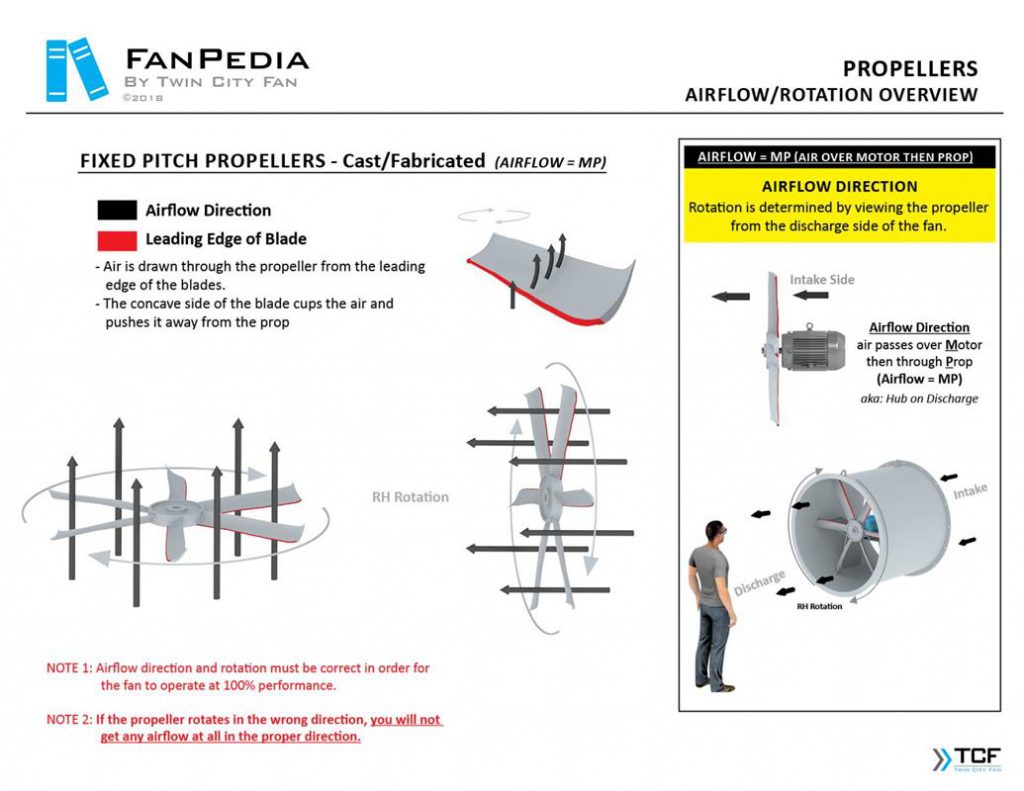 فن محوری (اکسیال) و نحوه‌ی جریان هوا و چرخش در این فن‌ها-شرکت Twin City Fan (TCF)
