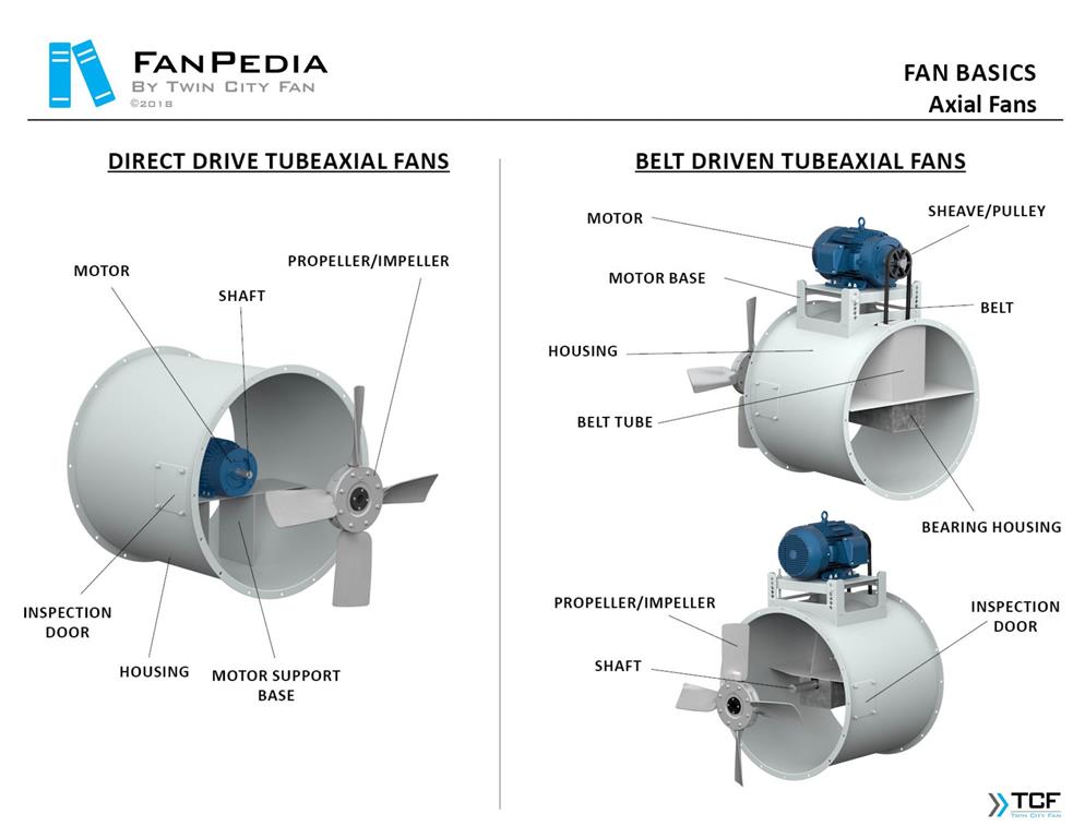 نمای انفجاری انواع فن محوری و شعاعی شرکت Twin City Fan (TCF) 