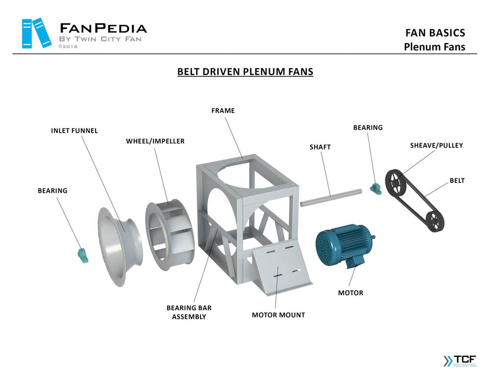 نمای انفجاری انواع فن محوری و شعاعی شرکت Twin City Fan (TCF) 