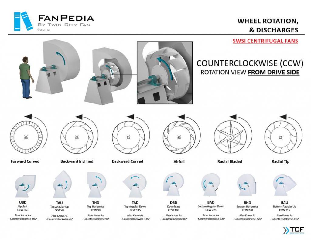 چرخش پروانه فن شعاعی (سانتریفیوژ) شرکت Twin City Fan (TCF)
