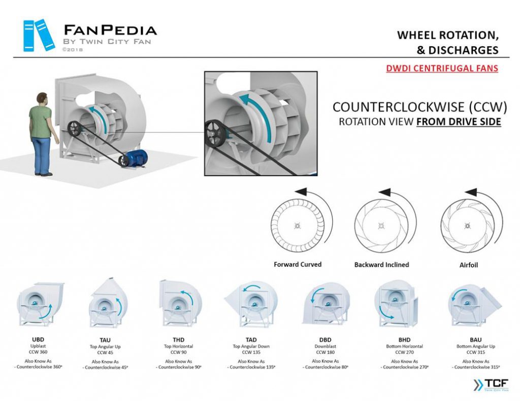 چرخش پروانه فن شعاعی (سانتریفیوژ) شرکت Twin City Fan (TCF)