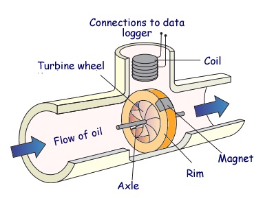 دبی‌سنج یا فلومتر توربینی (Turbine Flow Meter)